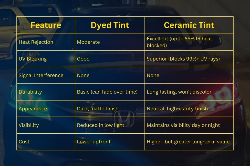 A comparison chart titled "Ceramic vs Dyed Tint" displays key differences in features such as heat rejection, UV blocking, durability, appearance, visibility, and cost. Ceramic tint excels in performance and longevity, while dyed tint offers a budget-friendly entry point.